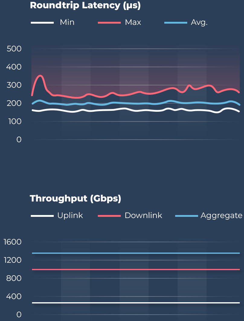 Roundtrip Latency (μs)