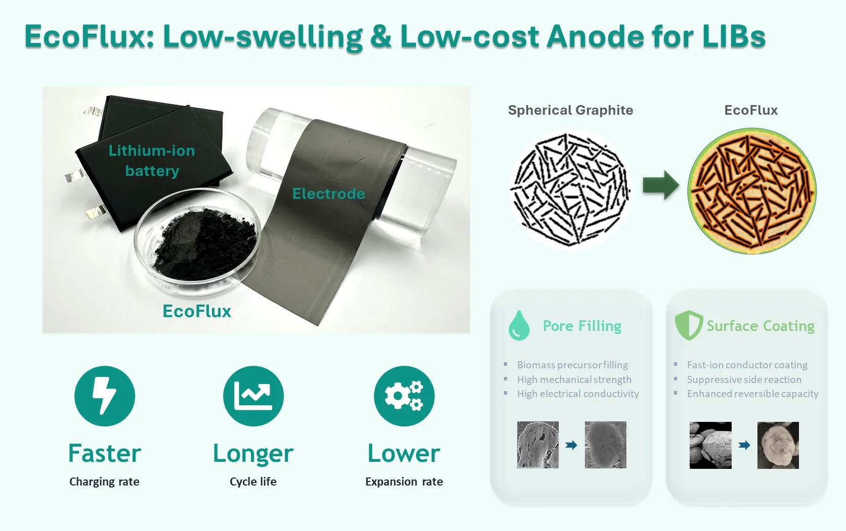 EcoFlux: EcoCarbon-infused Natural Graphite Anode (Co-applicant: Graphex Innovation and Technology Limited)