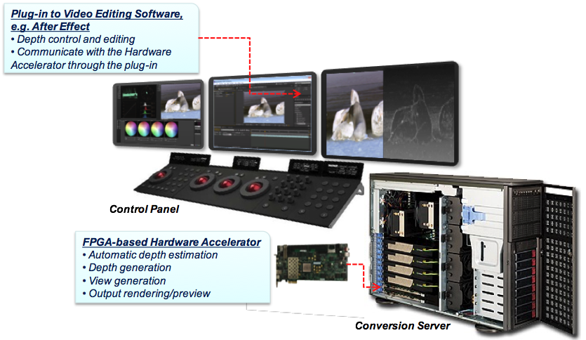 Hardware Accelerated 3D Conversion System