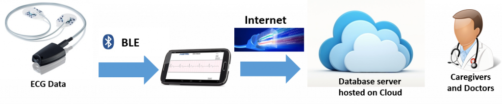Low power wireless electrocardiography (ECG)