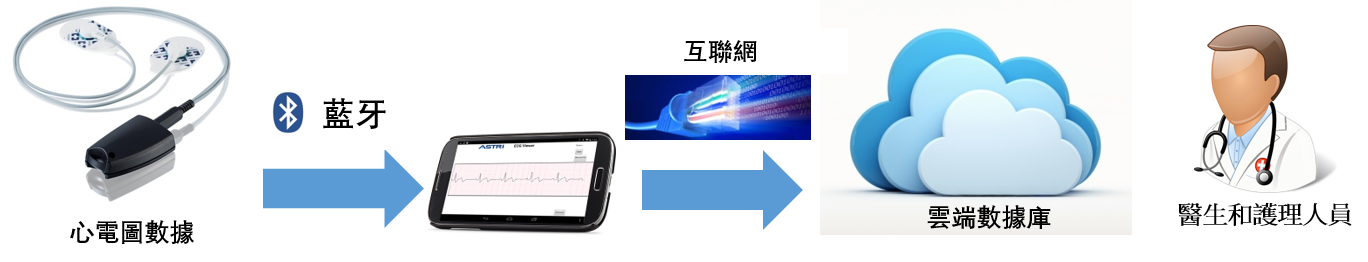 低功耗無線心電圖機(ECG)