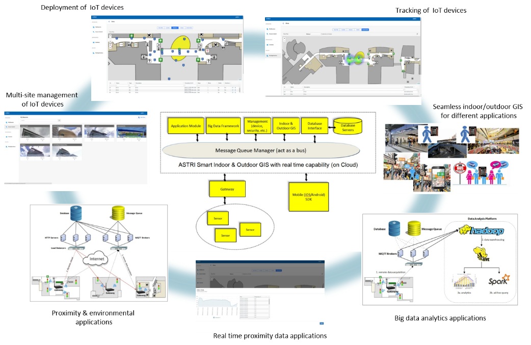 Smart City Platform