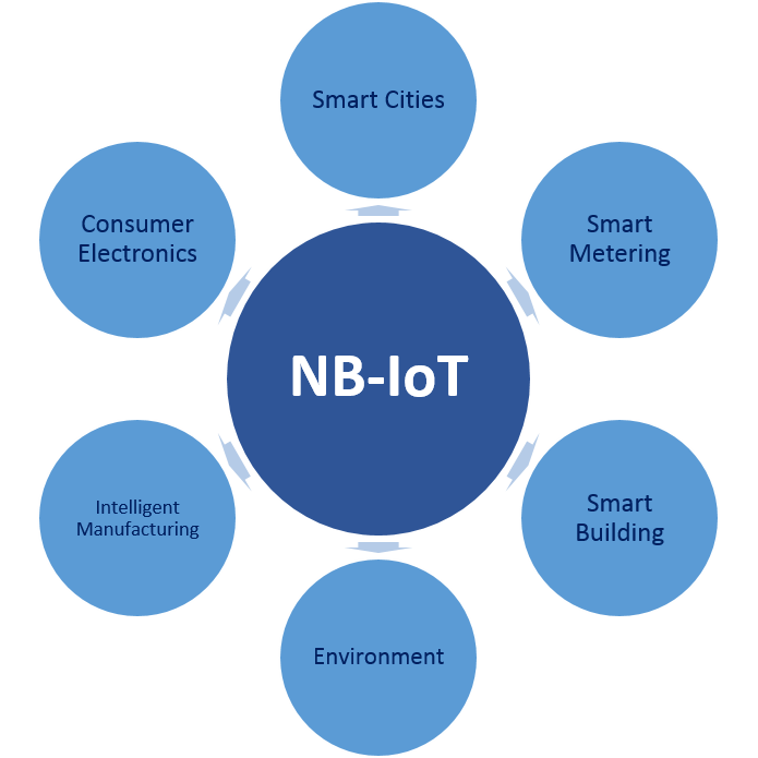窄带物联网 (NB-IoT) 解决方案