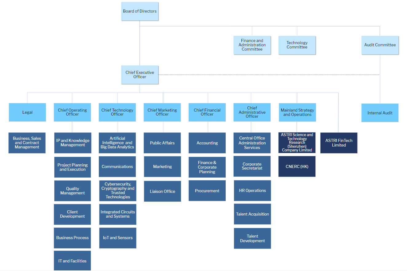 Five Below Organizational Chart