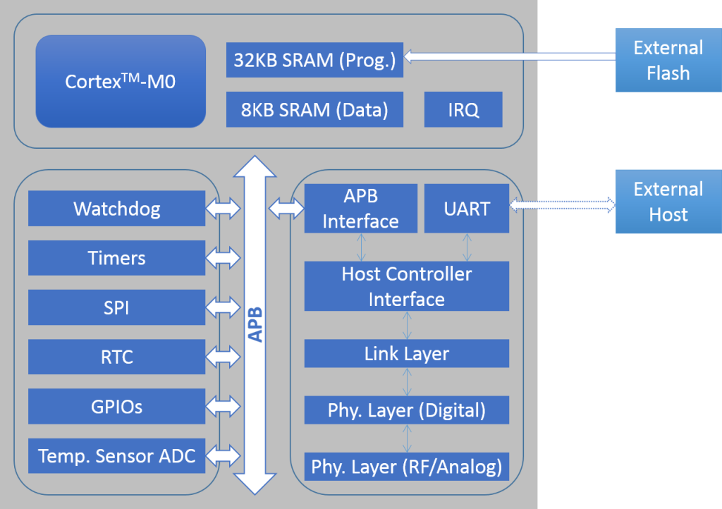 BLE Architecture