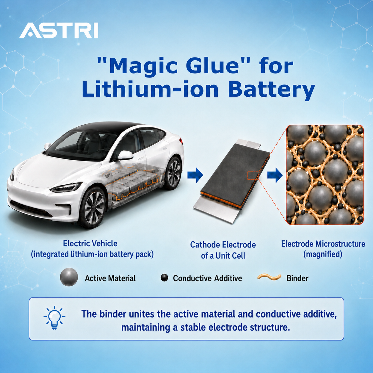 How an invisible ingredient is helping create the next generation of safer, longer-lasting batteries